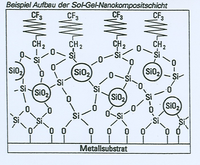 Aufbau Sol-Gel-Nanokomposit-Schicht